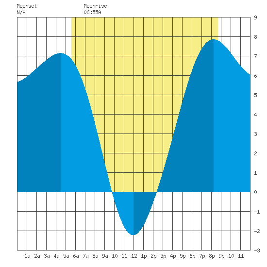 Richardson tide chart for Friday, May 10, 2024