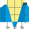 Richardson tide chart for Friday, May 10, 2024