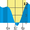 Richardson tide chart for Sunday, May 12, 2024