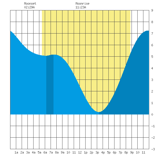 Richardson tide chart for Tuesday, May 14, 2024