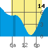 Richardson tide chart for Tuesday, May 14, 2024