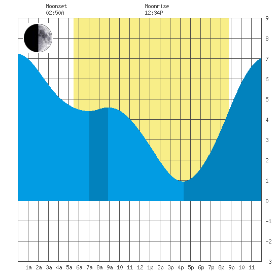 Richardson tide chart for Wednesday, May 15, 2024
