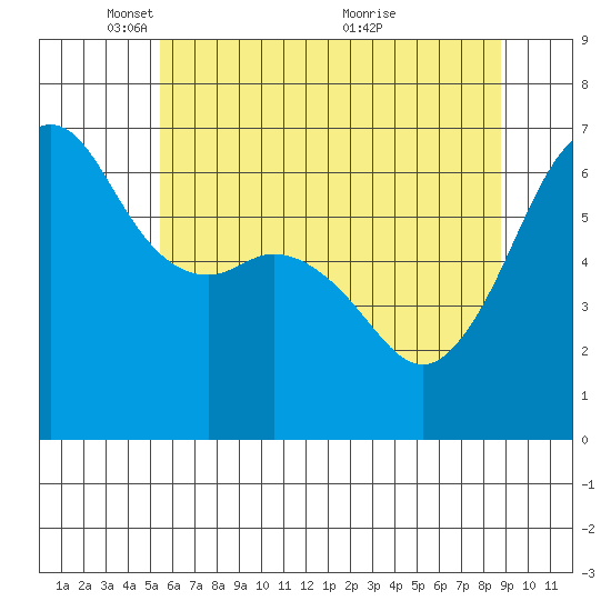 Richardson tide chart for Thursday, May 16, 2024