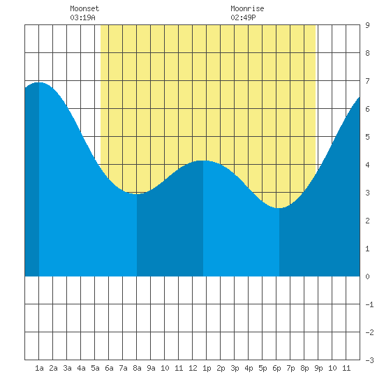 Richardson tide chart for Friday, May 17, 2024