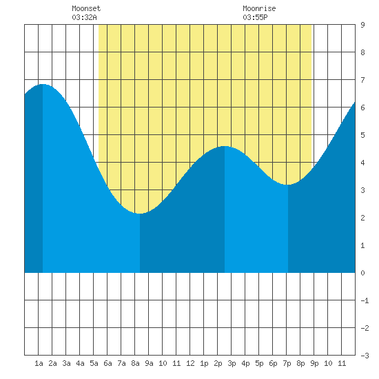 Richardson tide chart for Saturday, May 18, 2024