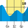 Richardson tide chart for Saturday, May 18, 2024