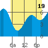 Richardson tide chart for Sunday, May 19, 2024