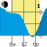 Richardson tide chart for Wednesday, May 1, 2024