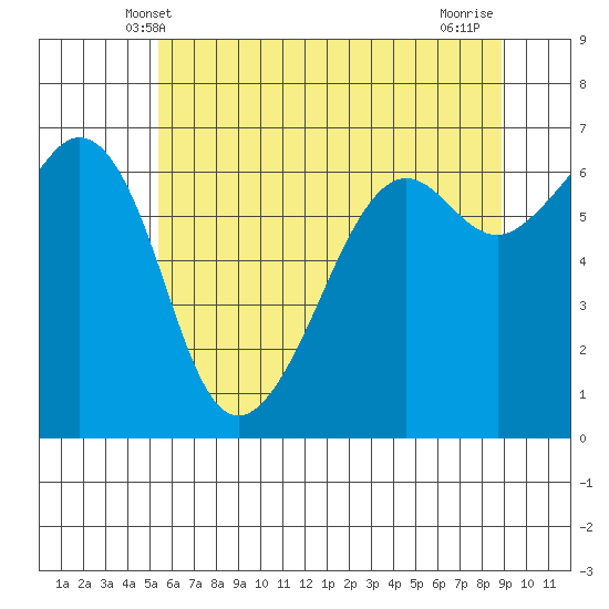 Richardson tide chart for Monday, May 20, 2024