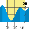 Richardson tide chart for Monday, May 20, 2024