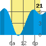 Richardson tide chart for Tuesday, May 21, 2024