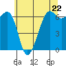 Richardson tide chart for Wednesday, May 22, 2024