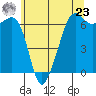Richardson tide chart for Thursday, May 23, 2024