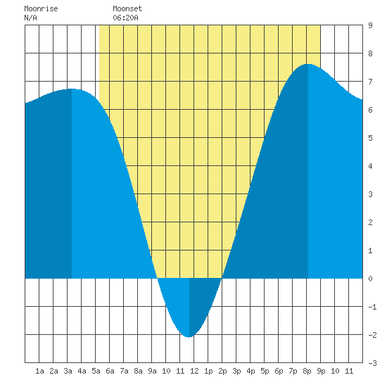 Richardson tide chart for Saturday, May 25, 2024