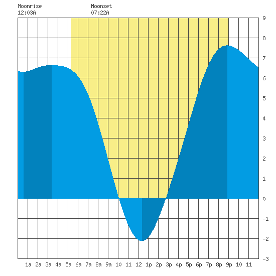 Richardson tide chart for Sunday, May 26, 2024