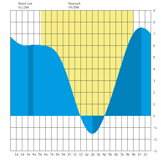 Richardson tide chart for Tuesday, May 28, 2024