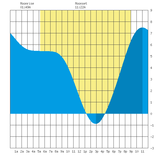 Richardson tide chart for Wednesday, May 29, 2024