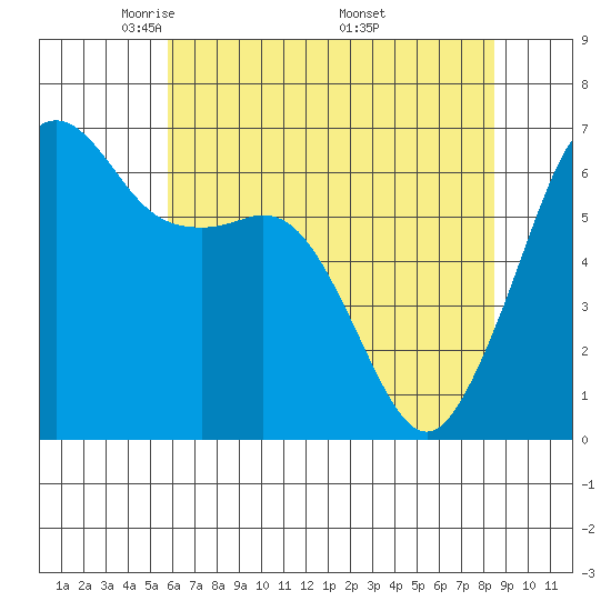 Richardson tide chart for Thursday, May 2, 2024