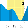 Richardson tide chart for Thursday, May 2, 2024