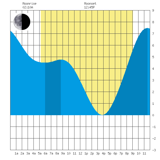 Richardson tide chart for Thursday, May 30, 2024