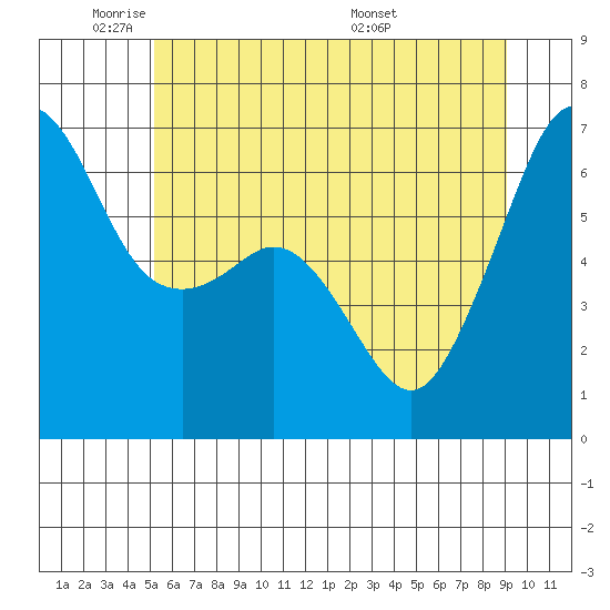Richardson tide chart for Friday, May 31, 2024