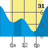 Richardson tide chart for Friday, May 31, 2024