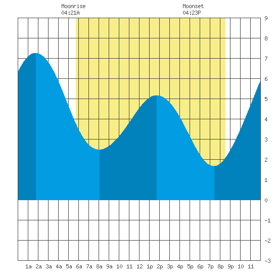 Richardson tide chart for Saturday, May 4, 2024