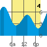 Richardson tide chart for Saturday, May 4, 2024