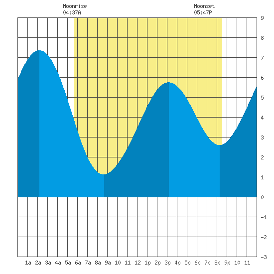 Richardson tide chart for Sunday, May 5, 2024
