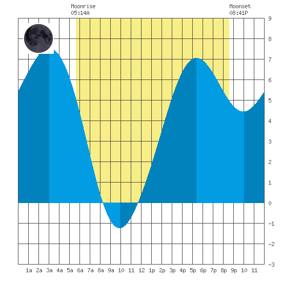 Richardson tide chart for Tuesday, May 7, 2024