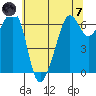 Richardson tide chart for Tuesday, May 7, 2024
