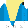 Richardson tide chart for Wednesday, May 8, 2024