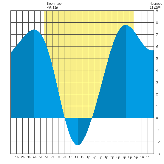 Richardson tide chart for Thursday, May 9, 2024