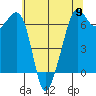 Richardson tide chart for Thursday, May 9, 2024