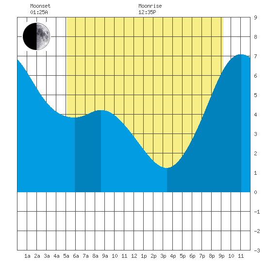 Richardson tide chart for Thursday, June 13, 2024