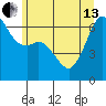 Richardson tide chart for Thursday, June 13, 2024