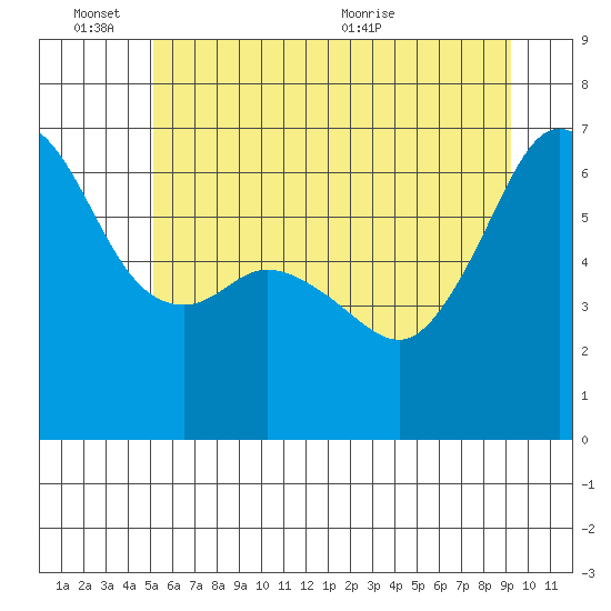 Richardson tide chart for Friday, June 14, 2024