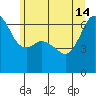 Richardson tide chart for Friday, June 14, 2024
