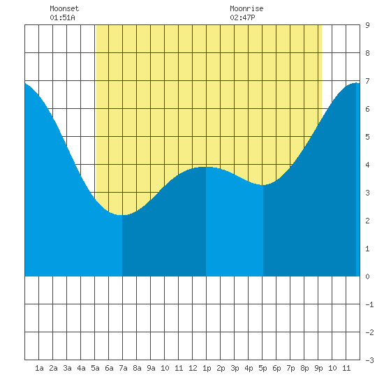 Richardson tide chart for Saturday, June 15, 2024
