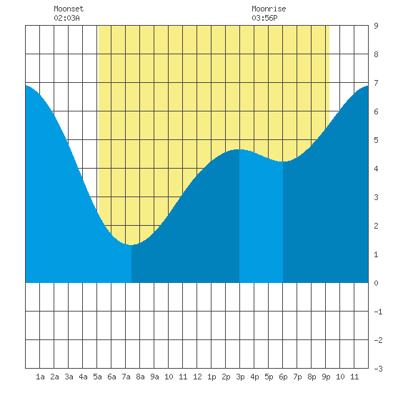Richardson tide chart for Sunday, June 16, 2024