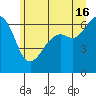 Richardson tide chart for Sunday, June 16, 2024