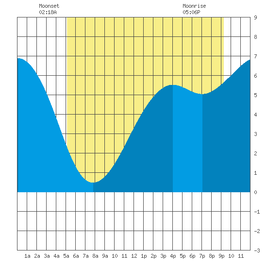 Richardson tide chart for Monday, June 17, 2024