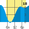 Richardson tide chart for Tuesday, June 18, 2024