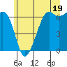 Richardson tide chart for Wednesday, June 19, 2024