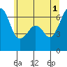 Richardson tide chart for Saturday, June 1, 2024