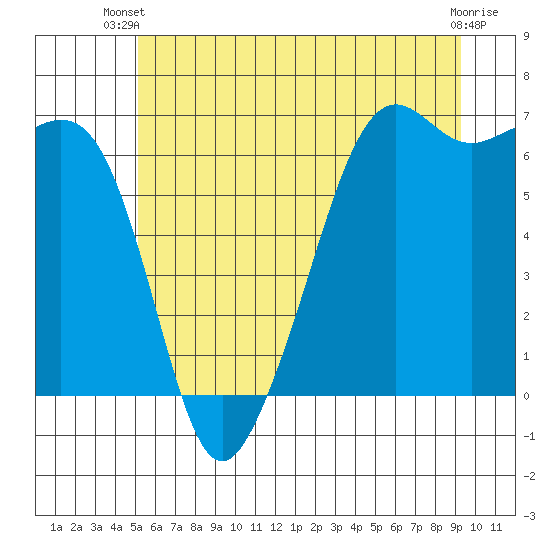 Richardson tide chart for Thursday, June 20, 2024