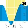 Richardson tide chart for Thursday, June 20, 2024