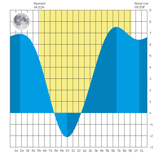 Richardson tide chart for Friday, June 21, 2024