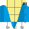 Richardson tide chart for Sunday, June 23, 2024