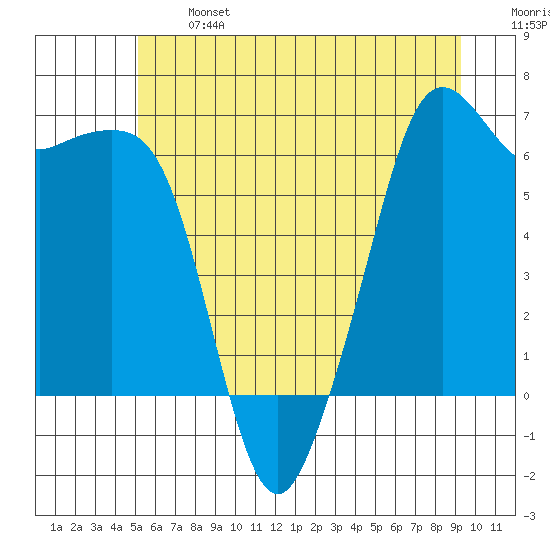 Richardson tide chart for Monday, June 24, 2024